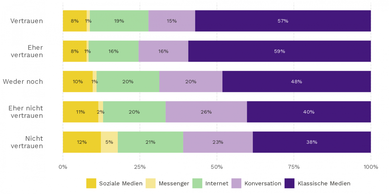 240308-medienkonsum-und-vertrauen-in-die-demokratie-abbildung1.png