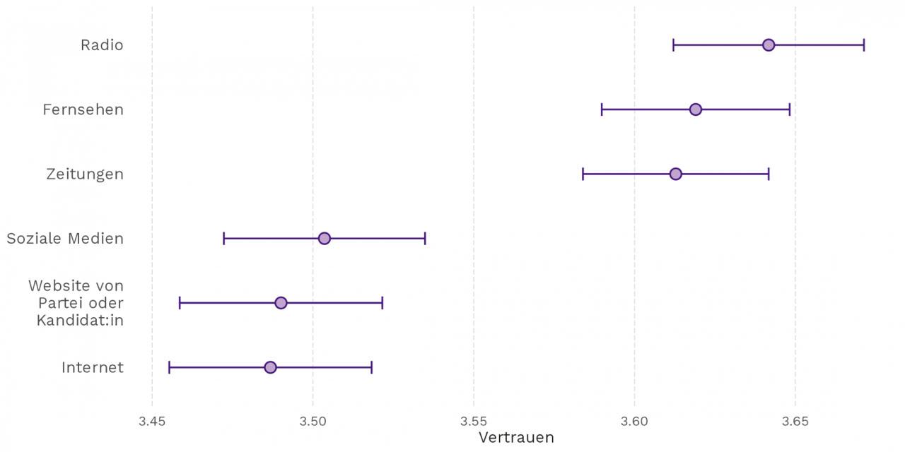 240308-medienkonsum-und-vertrauen-in-die-demokratie-abbildung2.png