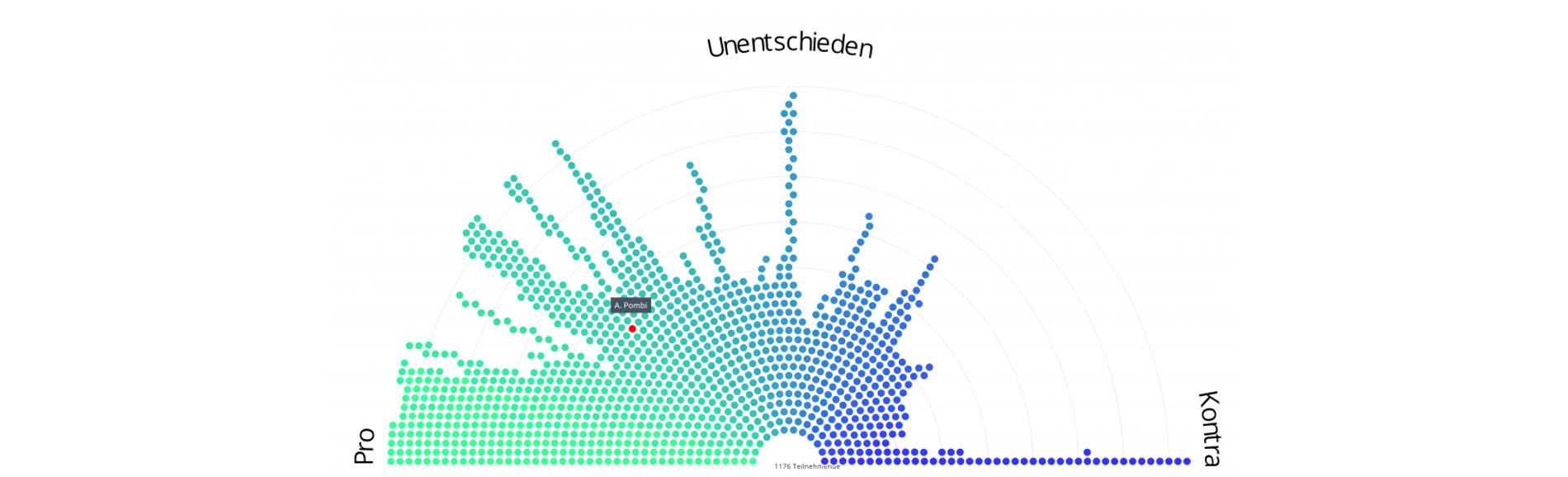 Abbildung 1: Positionierung der Teilnehmenden zur Abstimmungsvorlage. Quelle: Demokratiefabrik