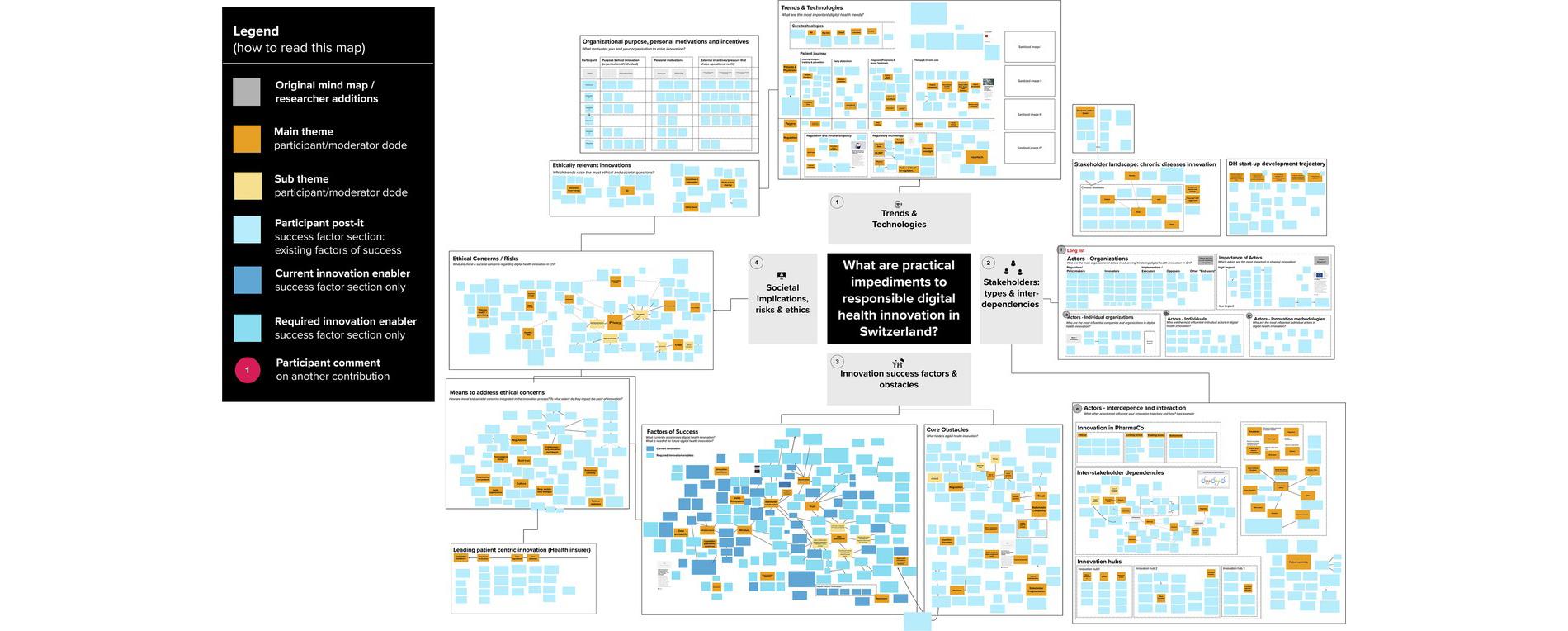 Finales Mind-Map – Anonymisiert und farblich codiert. 