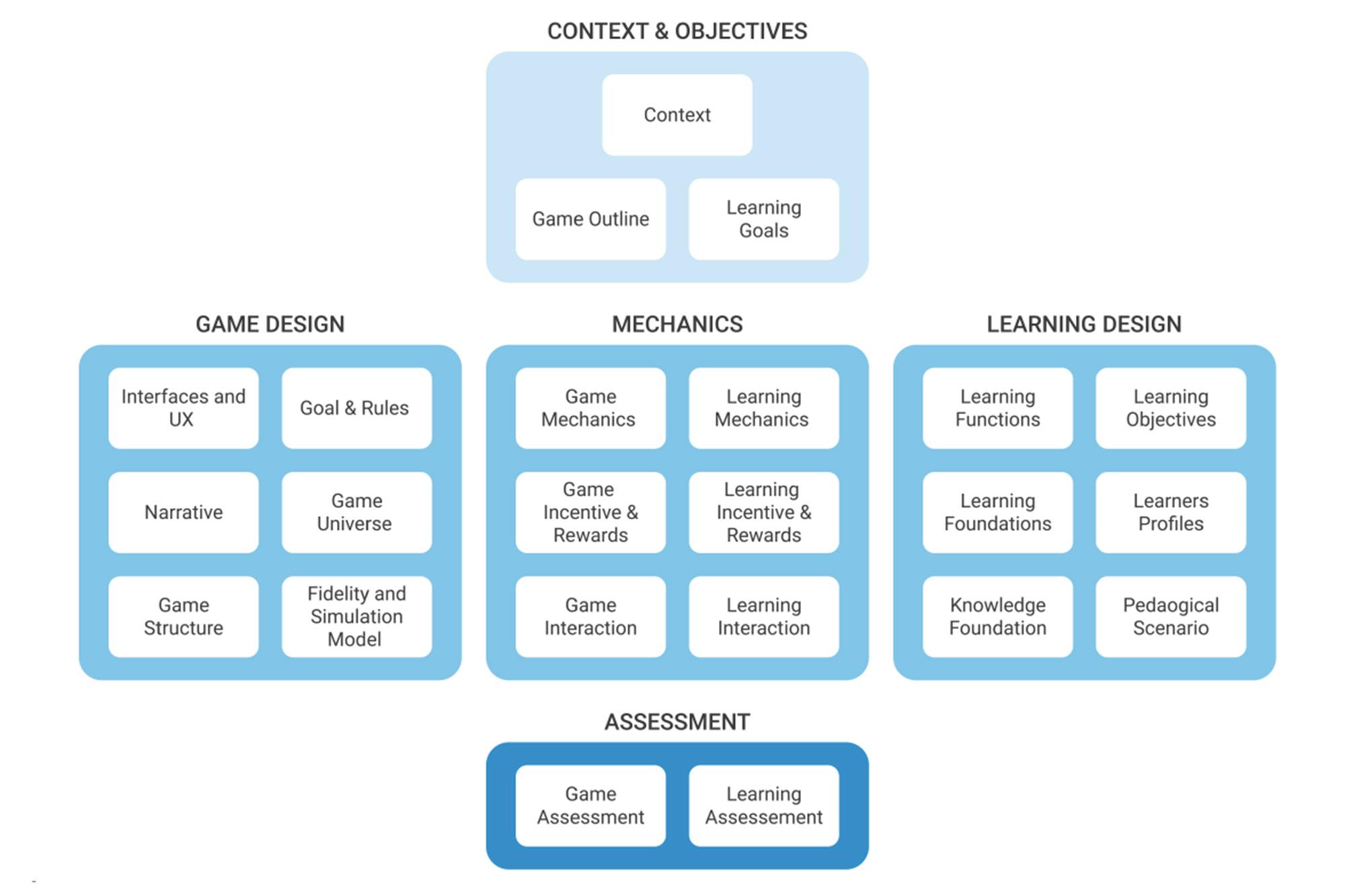Ein Labor zur Entwicklung von digitalen Lernspielen